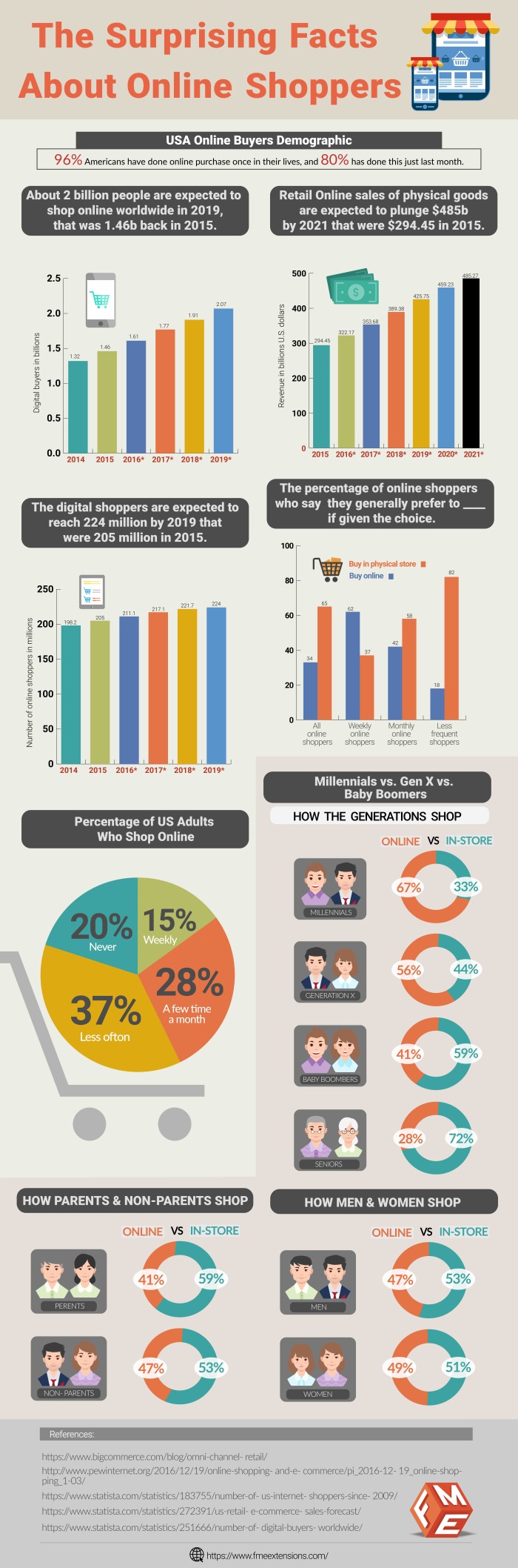 Surprising Facts about Online Shoppers - Infographic