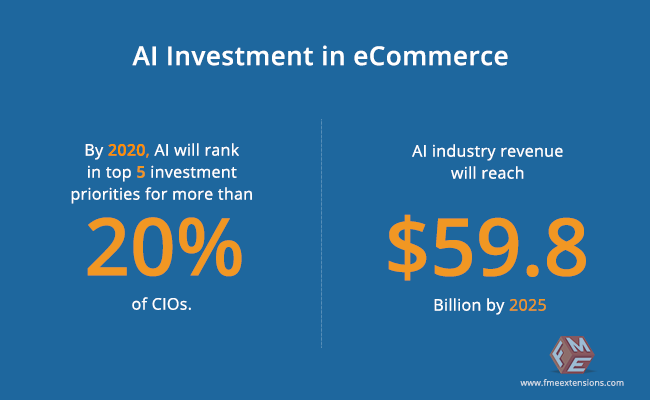 AI-investment-in-ecommerce
